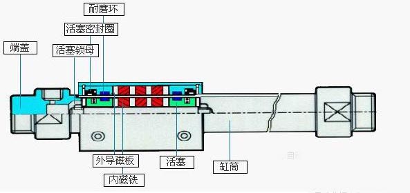 磁偶式无杆气缸型号