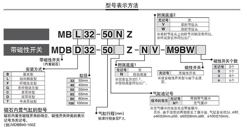 MBB气缸选型代码