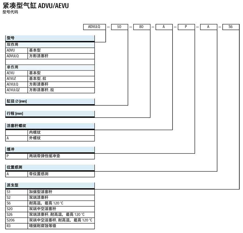 ADVU选型代码