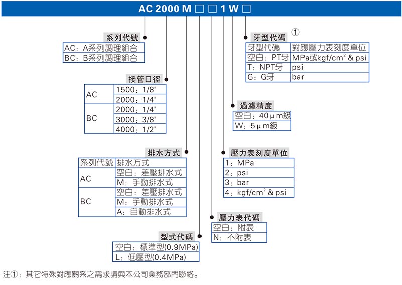 ACBC三联件订购码