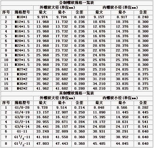 螺纹规格表